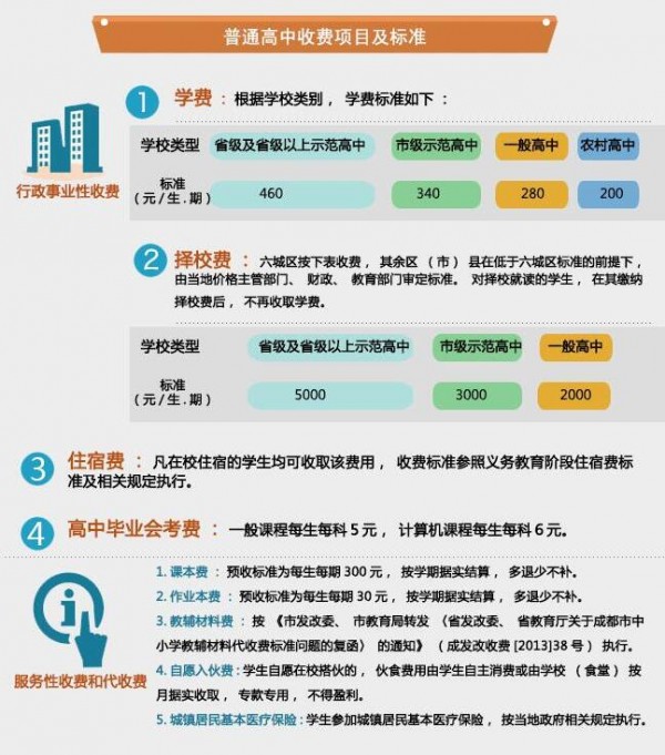 成都市公辦高中學校收費標準
