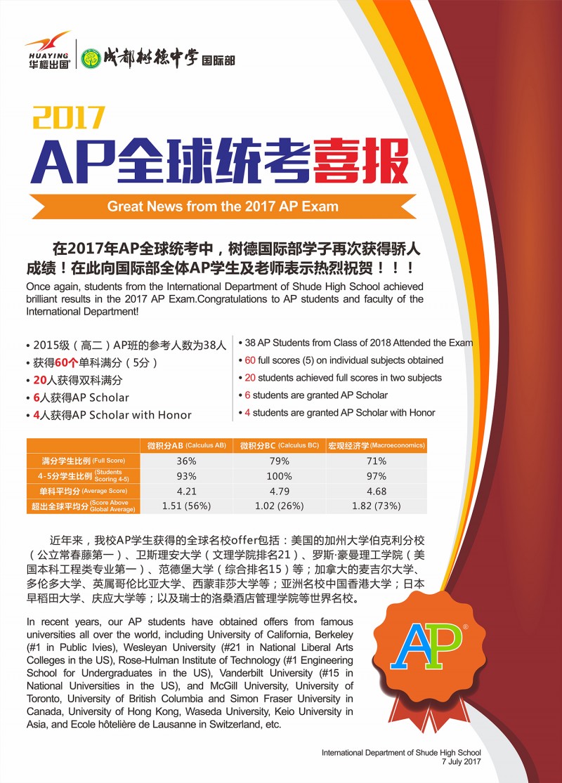 成都樹德外國(guó)語學(xué)校2017年AP全球統(tǒng)考再攀高峰！