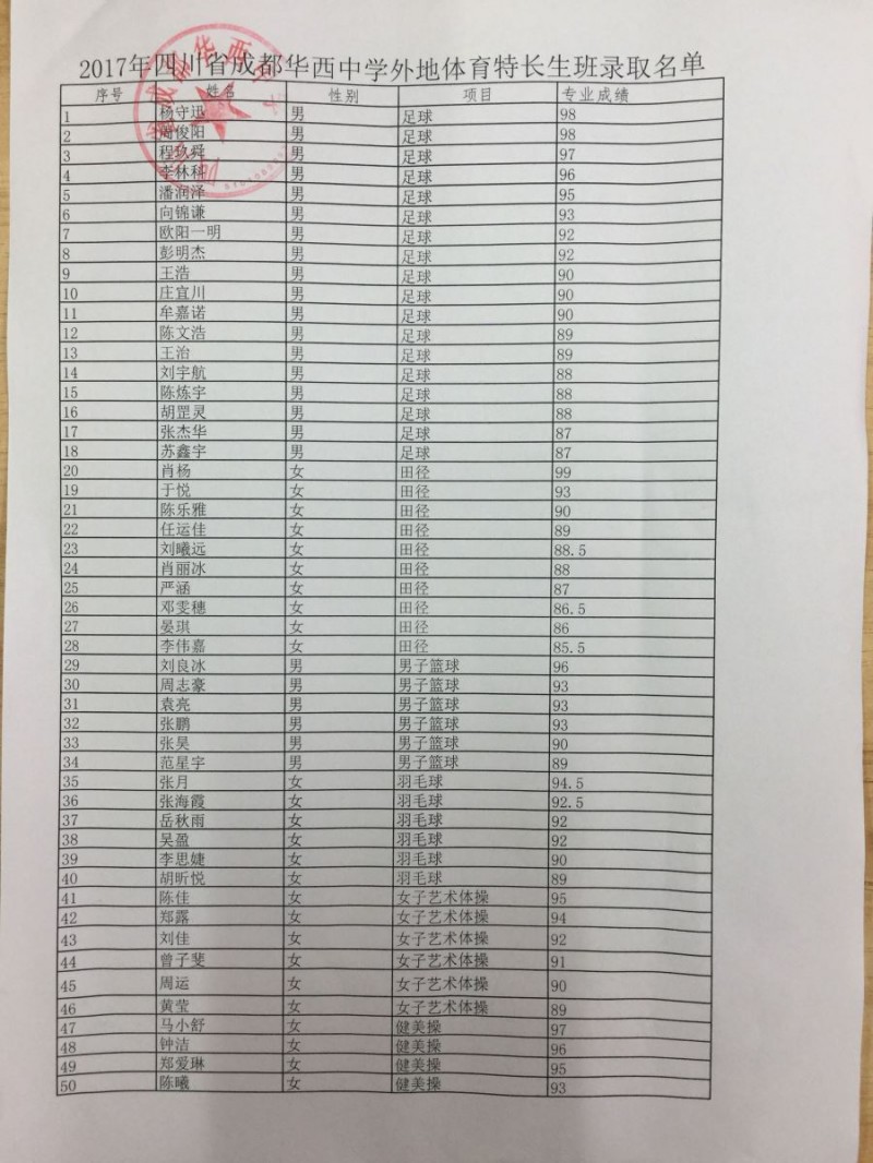 2017年四川省成都華西中學外地體育特長生班錄取名單