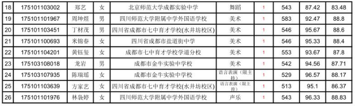 成都市鹽道街中學高中2017年藝體特長生預錄取名單