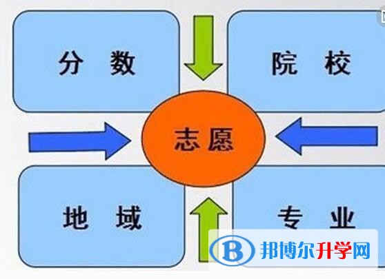 貴陽中考調(diào)劑志愿