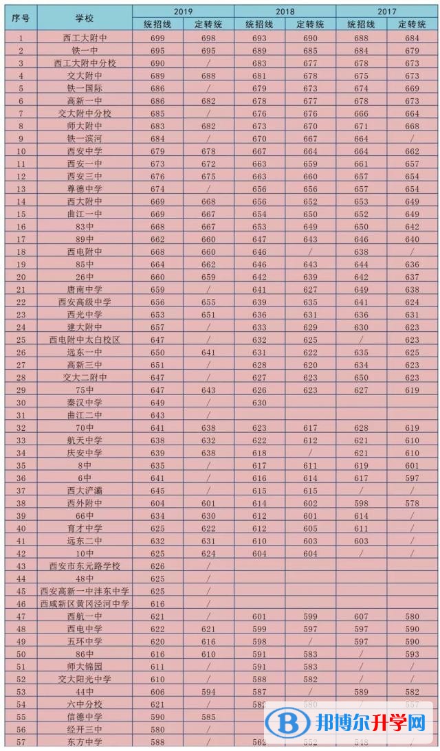西安中考是不是錄取分數線最高的