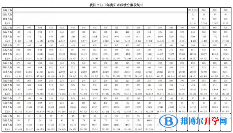 2020年貴陽中考升學率