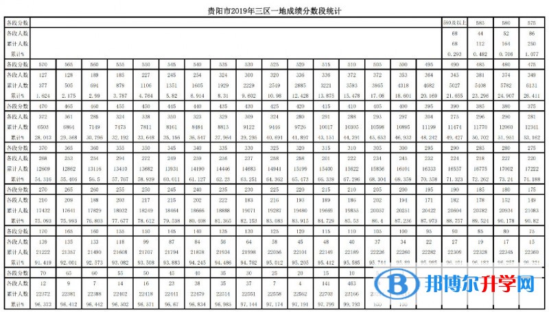 2020年貴陽中考升學率