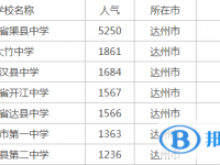 2020年達州中考排名