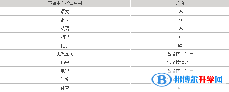  2021年楚雄這次中考多久結束