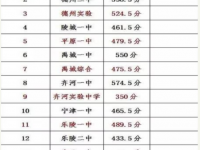 德陽2021年中考成績重點(diǎn)線