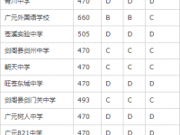 廣元2022年中考線預測