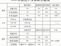 南充2022年中考統考成績