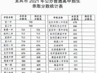 宜賓2022年中考成績重點(diǎn)線