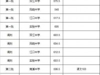 2022重慶云陽中考分數(shù)線（重慶云陽中考）