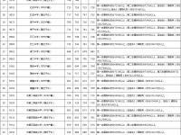 東莞各高中2022錄取分數線