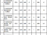 廣州民辦普通高中2022第三批錄取分數線