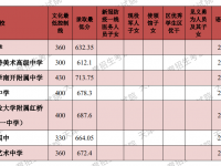 天津中考2022多少分能上高中？