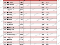 天津中考2022多少分上高中？
