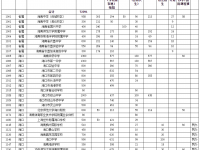 海南普高2022招生人數