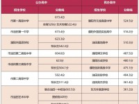 濮陽高中2022分數線