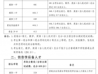 青島城陽中考2022分數(shù)線