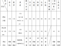 青島市2022中考科目和分數(shù)