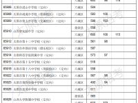 太原中考2022定向二次分配分數線