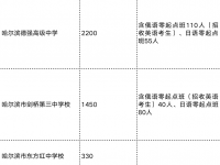 哈爾濱民辦高中學校2022招生人數