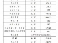 吉林市2022中考錄取分數(shù)線
