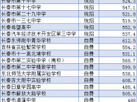 長春市高中2022錄取分數線
