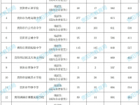 貴陽第二批次高中2022補錄分數