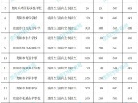 貴陽2022第三批次高中錄取分數線