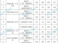 貴陽第二批次高中2022分數線
