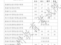 恩施州中考2022招生錄取分數線（中職）