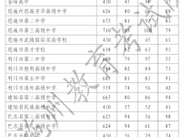 恩施中考2022分數線（第三批統招計劃及高職）
