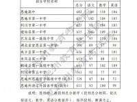 湖北恩施歷年分數線（2021至2022）