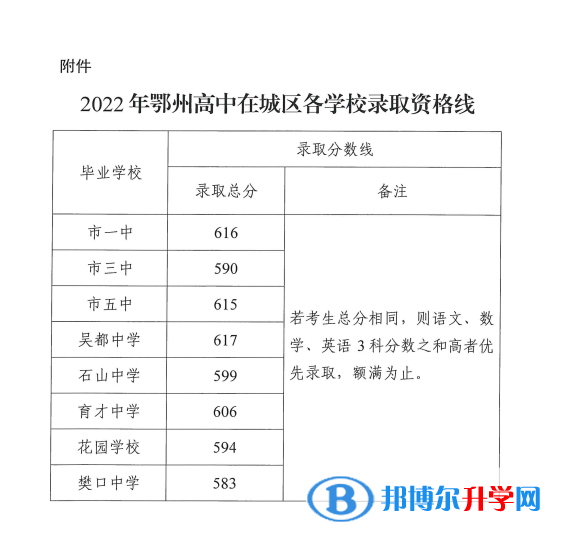 2022鄂州市高中錄取分數(shù)線多少