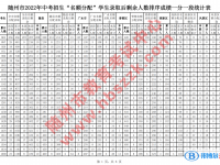 隨州市中考成績2022統(tǒng)計表