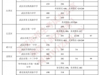 2022武漢示范高中錄取分數線（武漢示范高中中考）