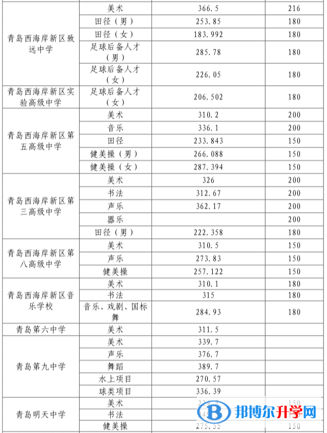 青島市黃島區中考錄取分數線2021