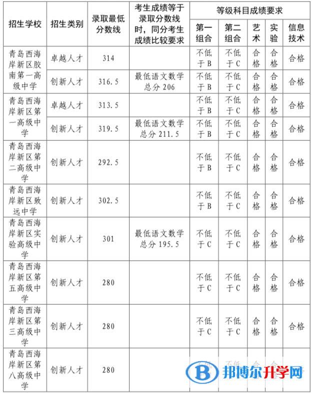青島市黃島區中考錄取分數線2021