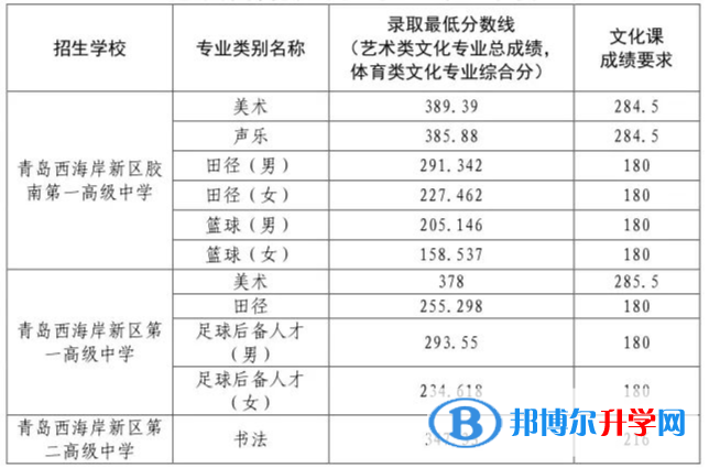青島市黃島區中考錄取分數線2021