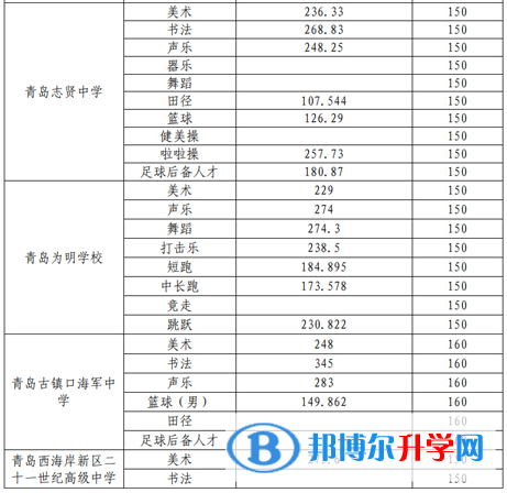 青島市黃島區中考錄取分數線2021