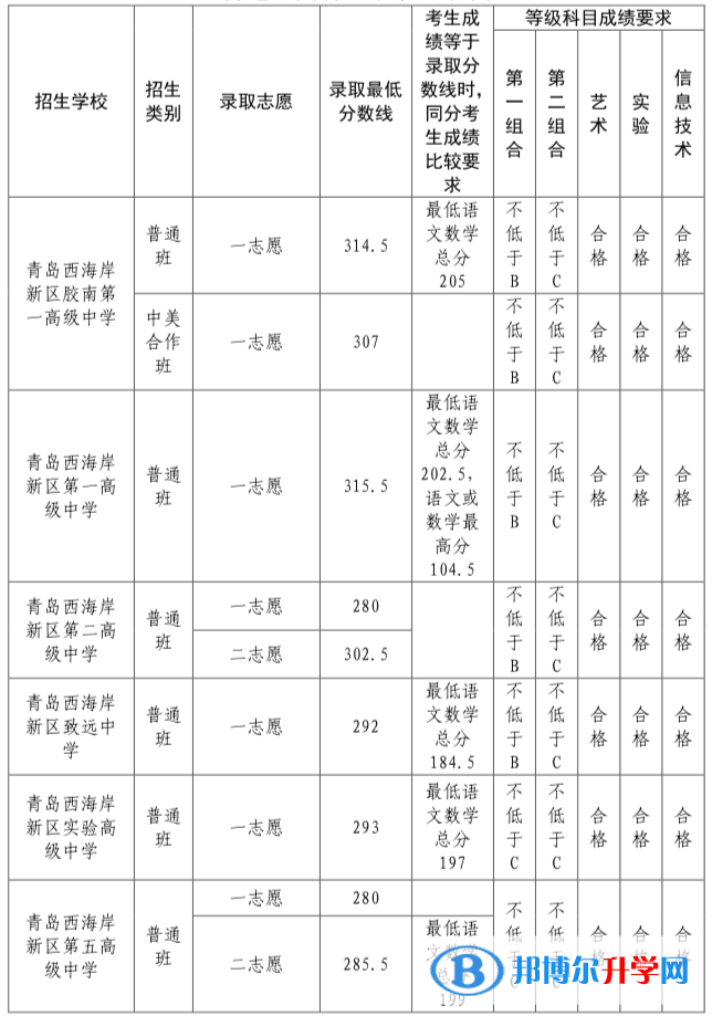 青島市黃島區中考錄取分數線2021