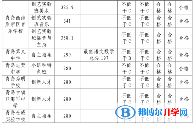 青島市黃島區中考錄取分數線2021