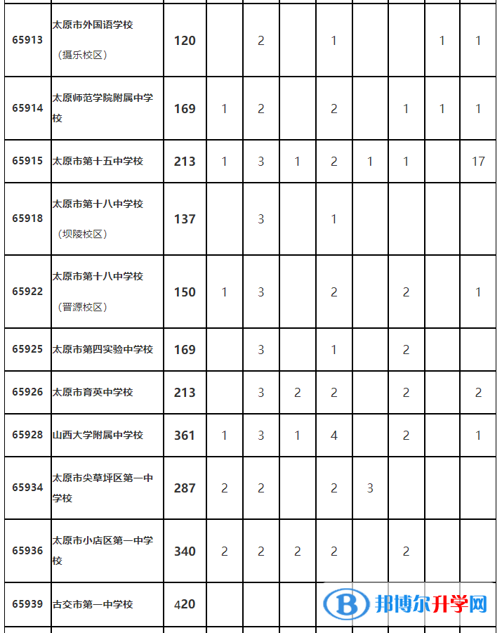 太原市2022年普通高中定向生招生計劃