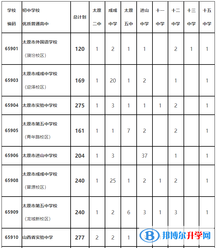 太原市2022年普通高中定向生招生計劃