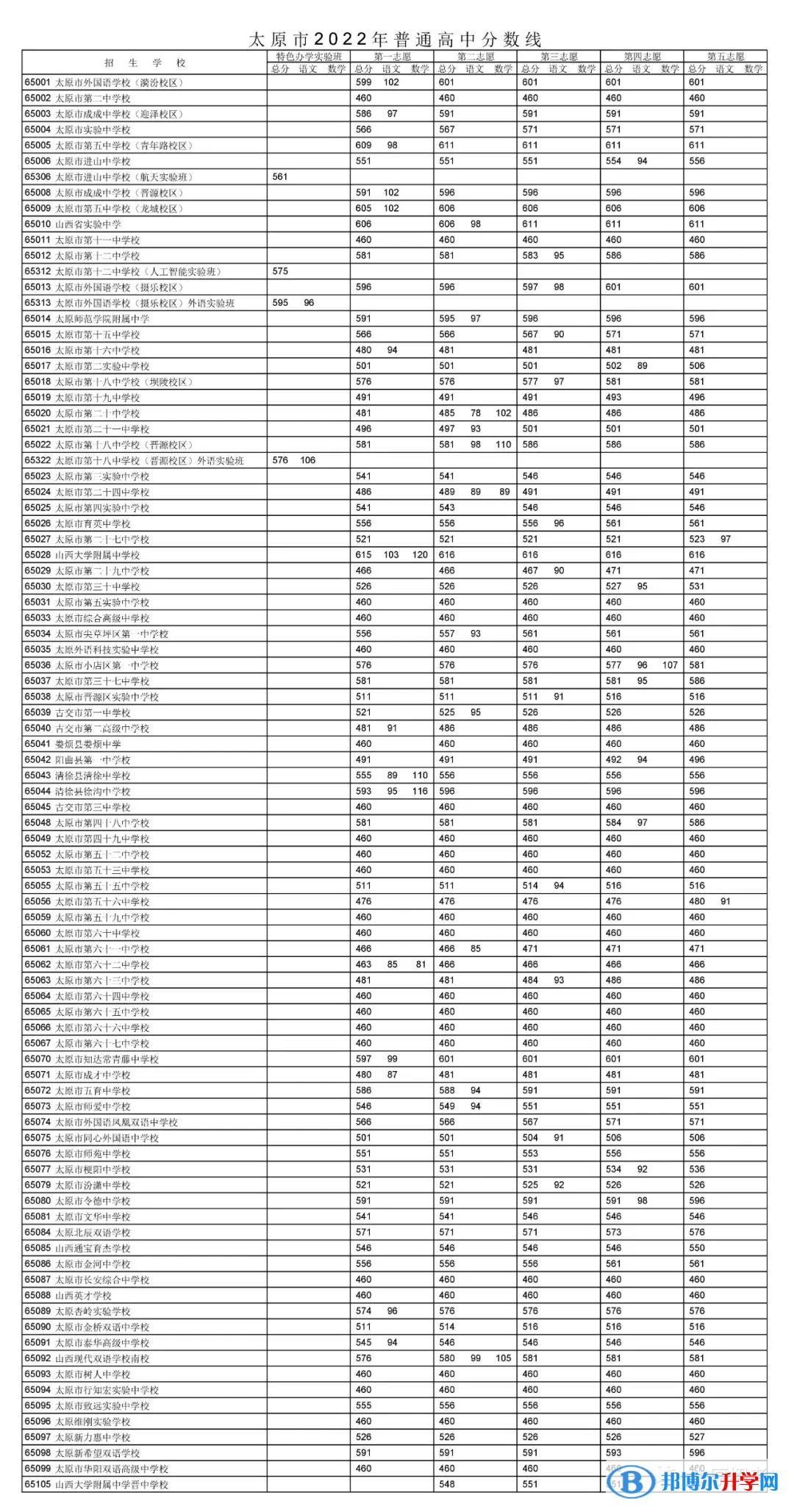 2022太原中考錄取分數線是多少