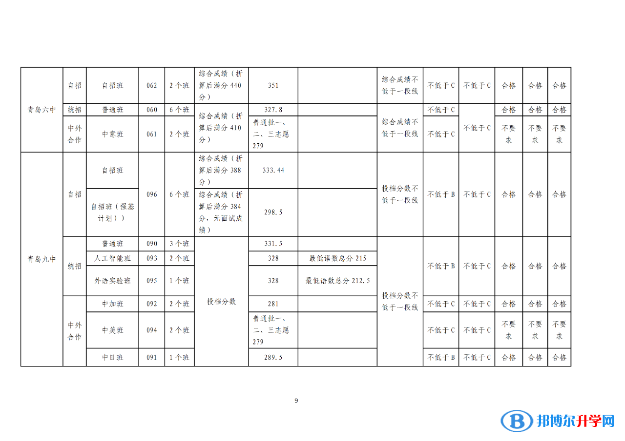 2022青島普通高中錄取分數線（持續更新）