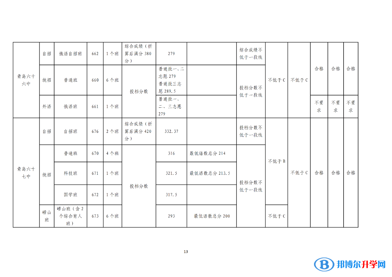2022青島普通高中錄取分數線（持續更新）