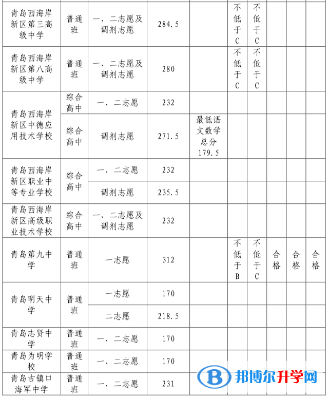 2022青島西海岸新區(qū)中考錄取分?jǐn)?shù)線(xiàn)
