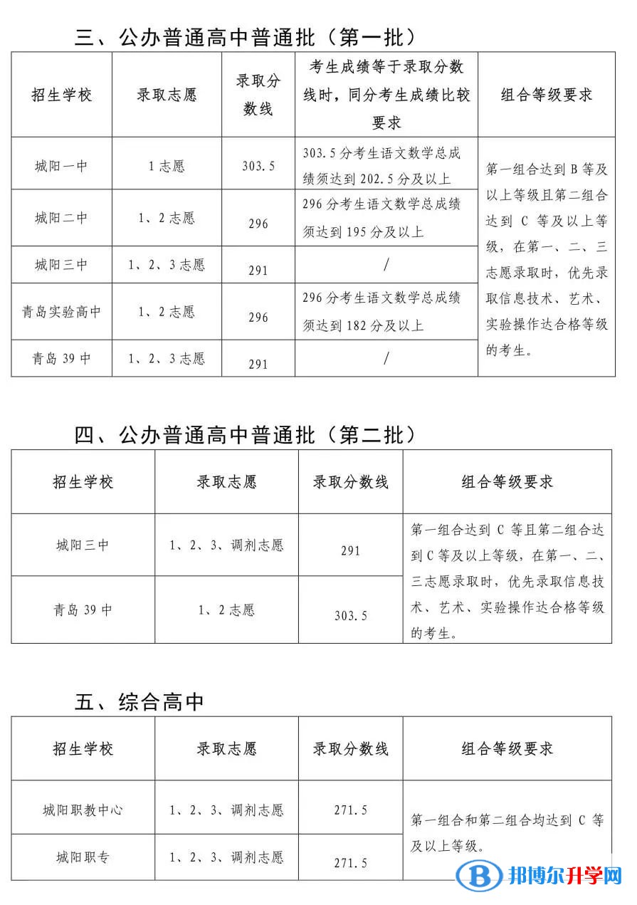 2022青島城陽區(qū)高中錄取分數線