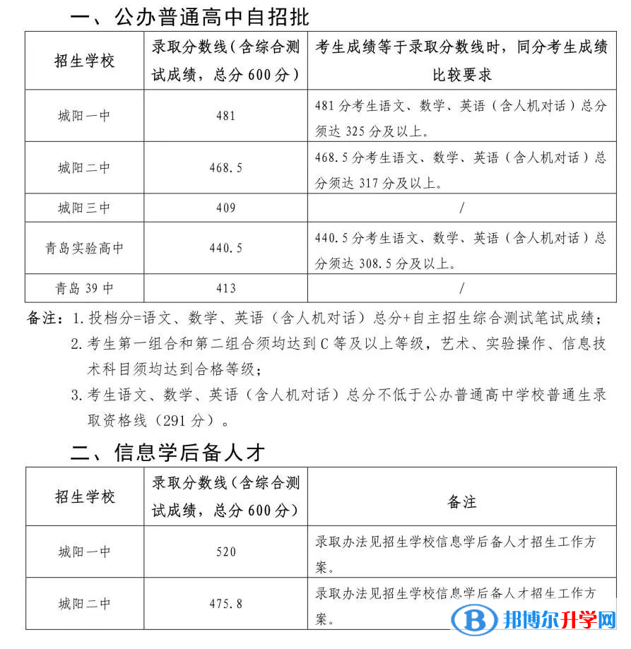 2022青島城陽區(qū)高中錄取分數線